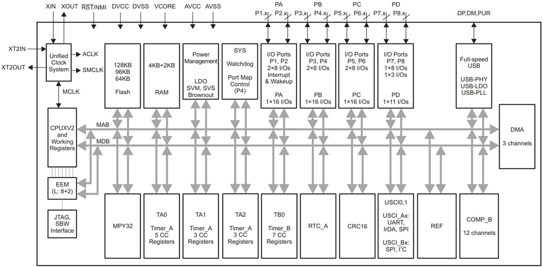框图 - Texas Instruments MSP430F552x/MSP430F551x固定信号MCU