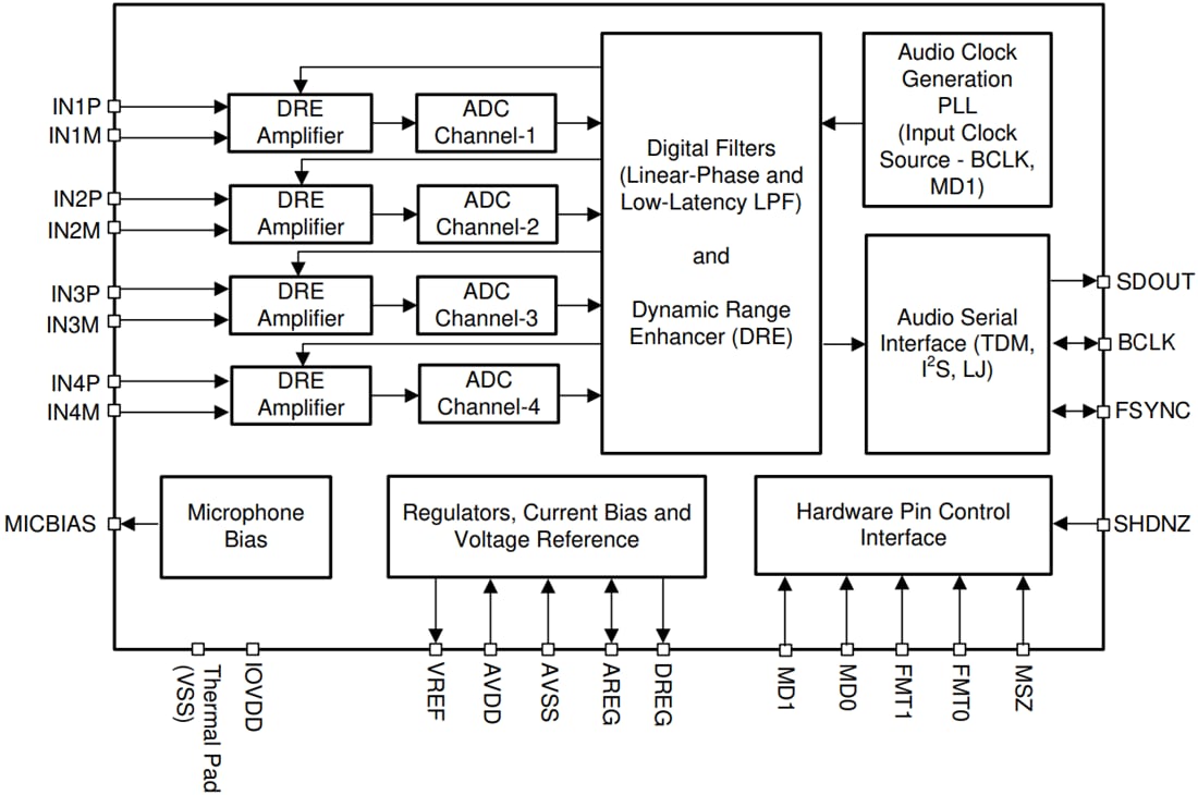 框图 - Texas Instruments PCM1840音频模数转换器 (ADC)