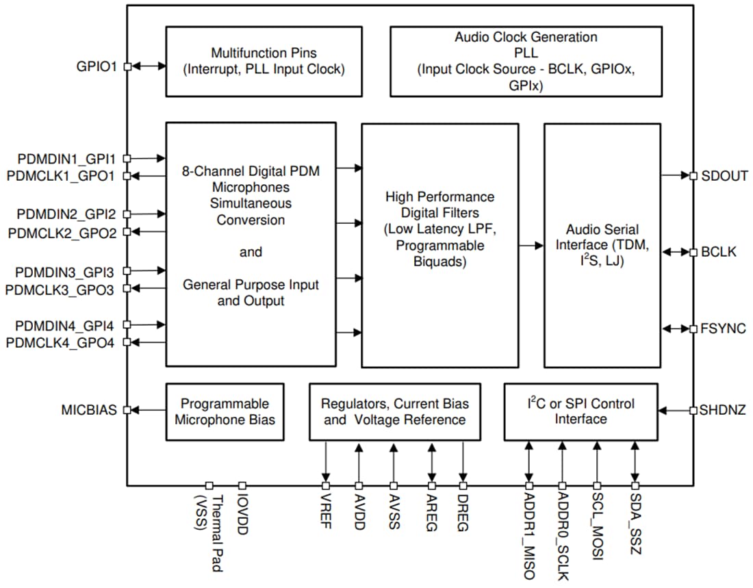 框图 - Texas Instruments PCMD3180/PCMD3180-Q1 8通道音频ADC