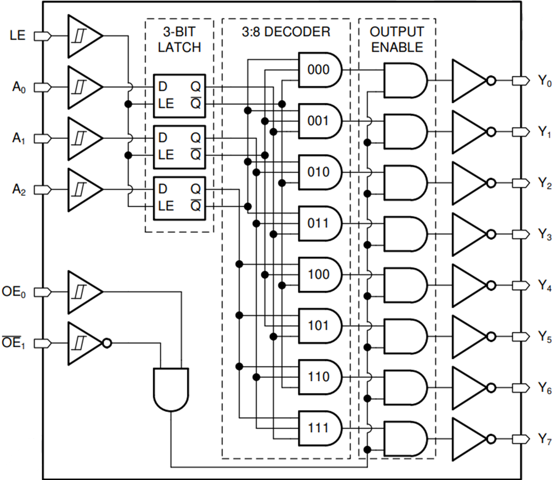 框图 - Texas Instruments SN74HCS137-Q1 3转8线路解码器/解复用器