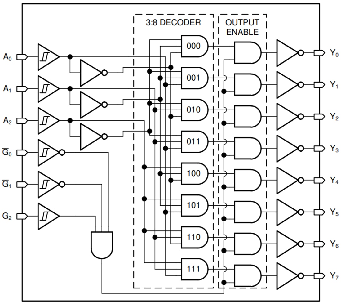 框图 - Texas Instruments SN74HCS138/SN74HCS138-Q1解码器/解复用器