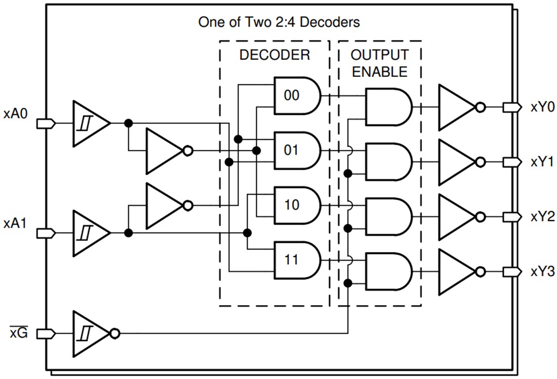 框图 - Texas Instruments SN74HCS139/SN74HCS139-Q1解码器/解复用器