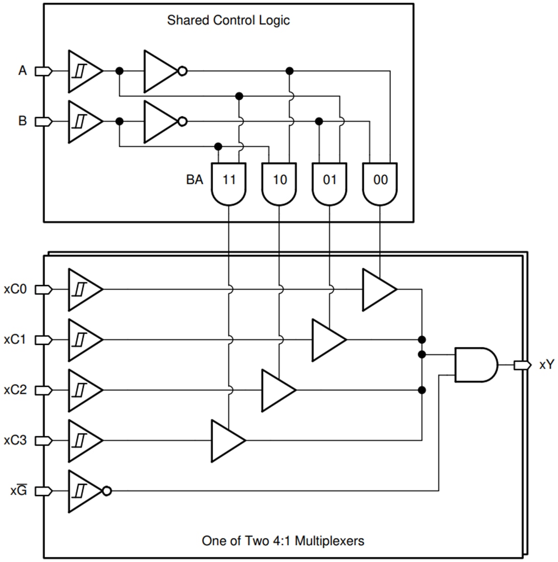 框图 - Texas Instruments SN74HCS153/SN74HCS153-Q1 4:1多路复用器