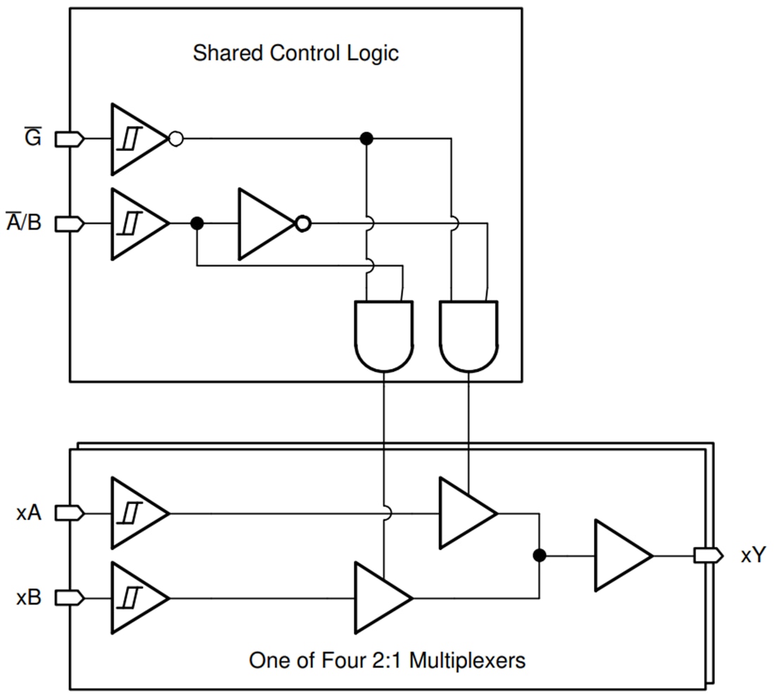 框图 - Texas Instruments SN74HCS157/SN74HCS157-Q1 2:1多路复用器