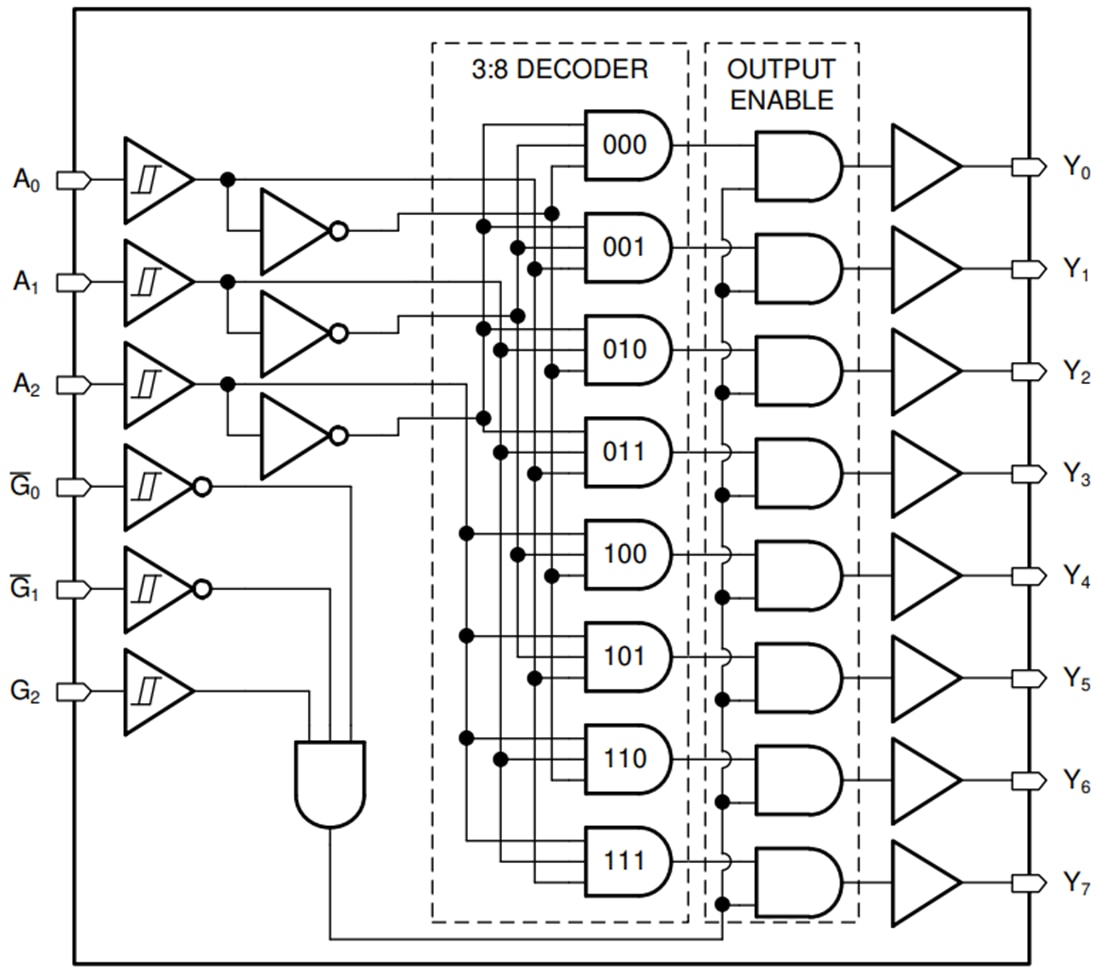 框图 - Texas Instruments SN74HCS238/SN74HCS238-Q1解码器/多路信号分离器