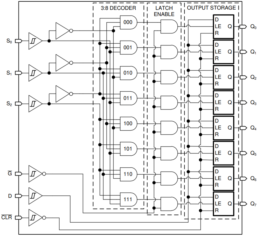 框图 - Texas Instruments SN74HCS259/SN74HCS259-Q1 8位可寻址锁存器