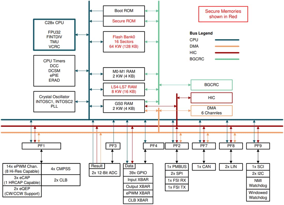 框图 - Texas Instruments TMS320F28002x/TMS320F28002x-Q1 C2000 32位MCU