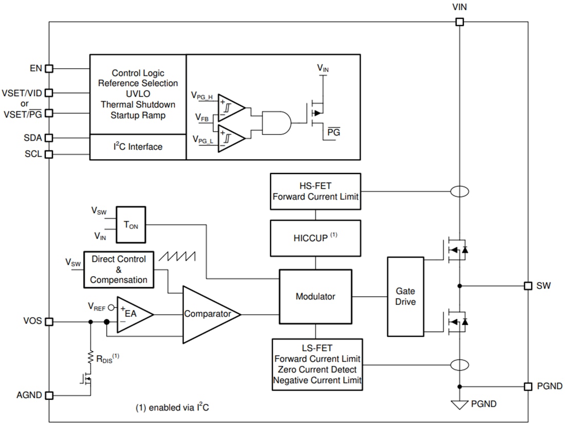 框图 - Texas Instruments TPS62864/TPS62866同步降压转换器