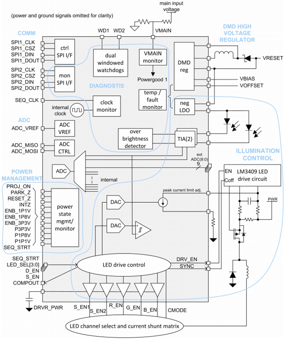 框图 - Texas Instruments TPS99000x-Q1系统和照明控制器