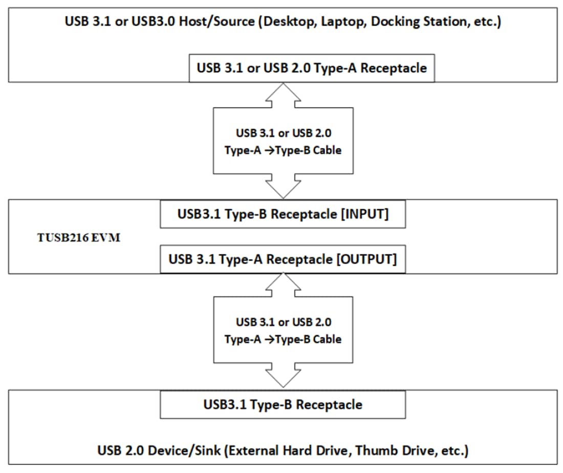 框图 - Texas Instruments TUSB216EVM转接驱动器评估模块 (EVM)