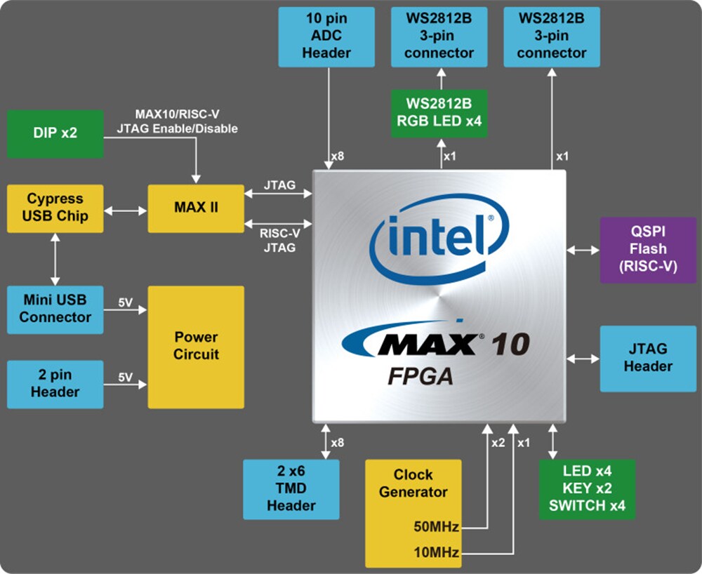 框图 - Terasic Technologies T-Core FPGA MAX 10开发板