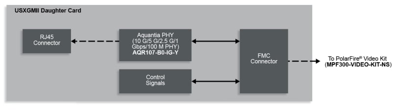Microchip Technology VIDEO-DC-USXGMII FMC子卡