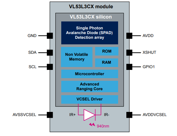 框图 - STMicroelectronics VL53L3CX飞行时间测距传感器