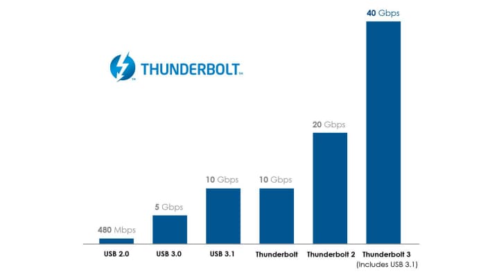 Intel Thunderbolt™ 3