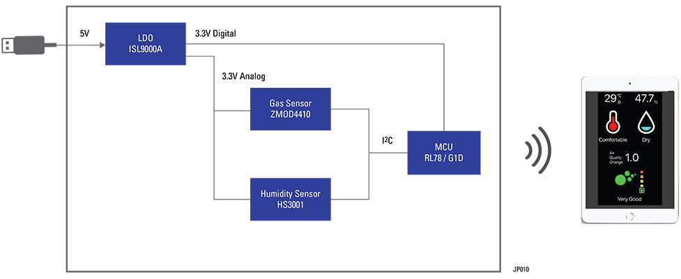 框图 - Renesas Electronics 尿布气味检测器