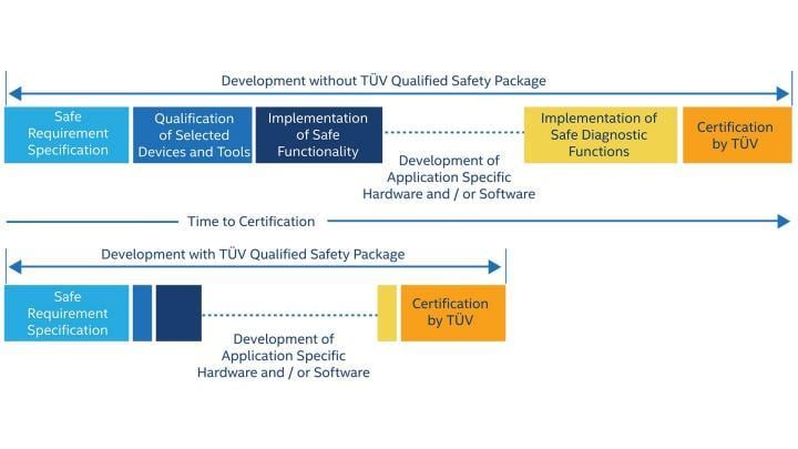 Altera 功能安全数据包