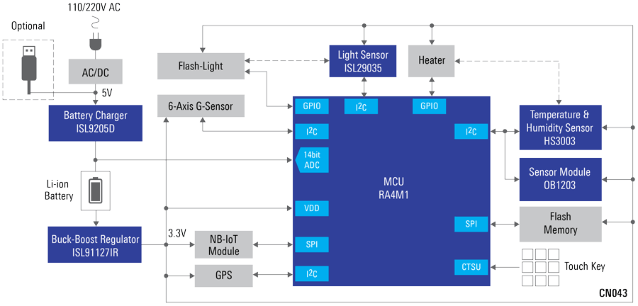 Renesas Electronics 智能拐杖