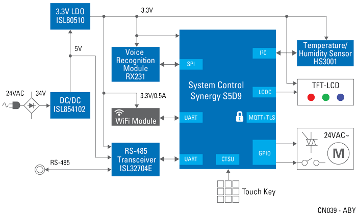 框图 - Renesas Electronics 带触摸屏和云连接的恒温器