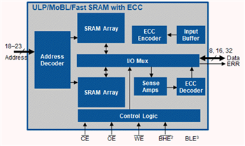 框图 - Infineon Technologies MoBL™超可靠异步SRAM