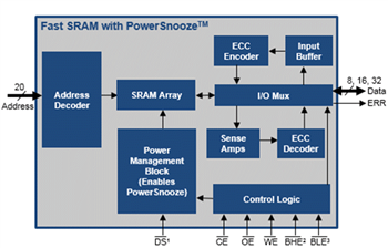 框图 - Infineon Technologies MoBL™超可靠异步SRAM