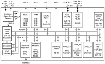 框图 - Texas Instruments MSP430F261x/MSP430F241x混合信号MCU