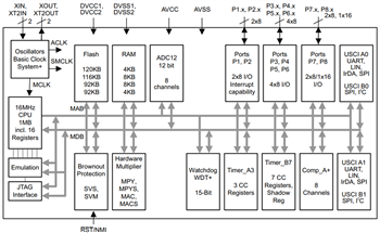 框图 - Texas Instruments MSP430F261x/MSP430F241x混合信号MCU