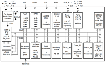 框图 - Texas Instruments MSP430F261x/MSP430F241x混合信号MCU