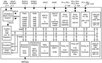 框图 - Texas Instruments MSP430F261x/MSP430F241x混合信号MCU