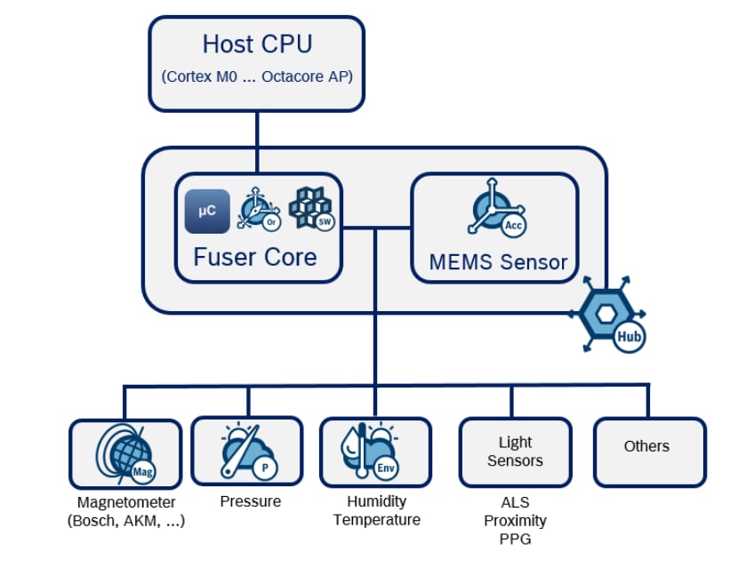 Bosch BHA260AB超低功耗智能传感器