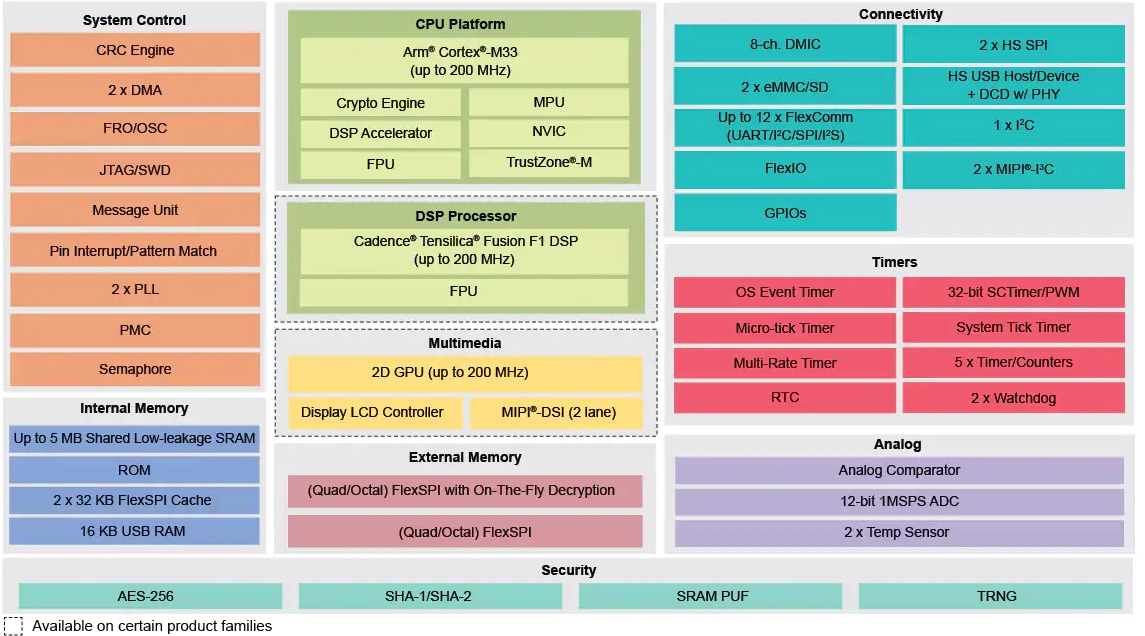 框图 - NXP Semiconductors i.MX RT500交叉微控制器