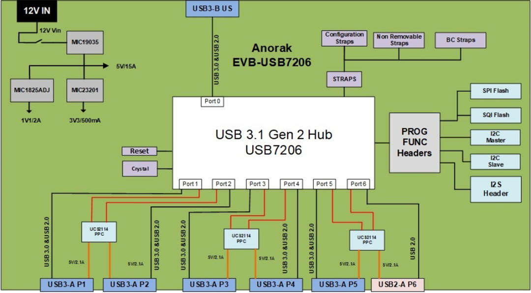 框图 - Microchip Technology USB7206 6端口Gen2 SmartHub™评估板