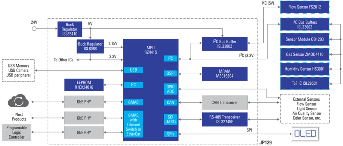 框图 - Renesas Electronics 工业以太网可连接物联网传感器集线器