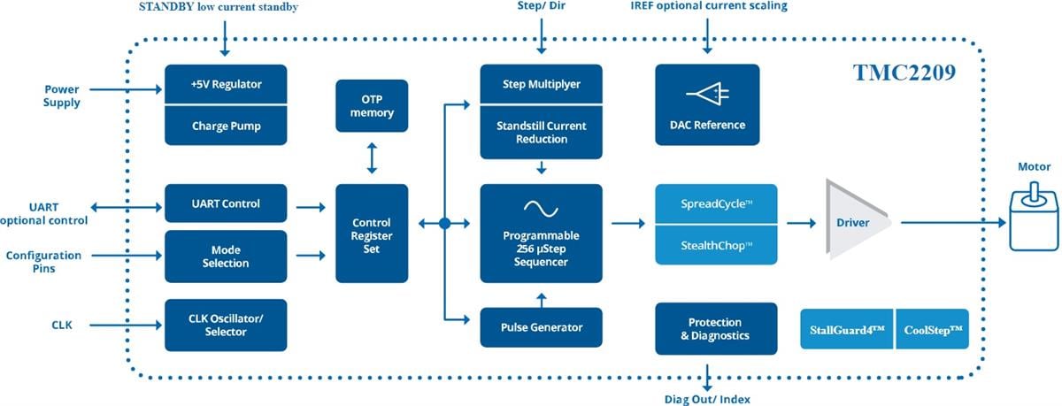 框图 - Analog Devices / Maxim Integrated TMC2209-LA电机驱动器IC