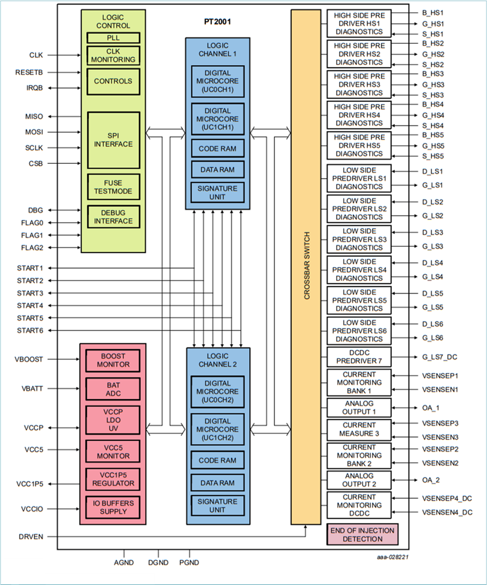 框图 - NXP Semiconductors PT2001可编程电磁阀控制器 (PSC)