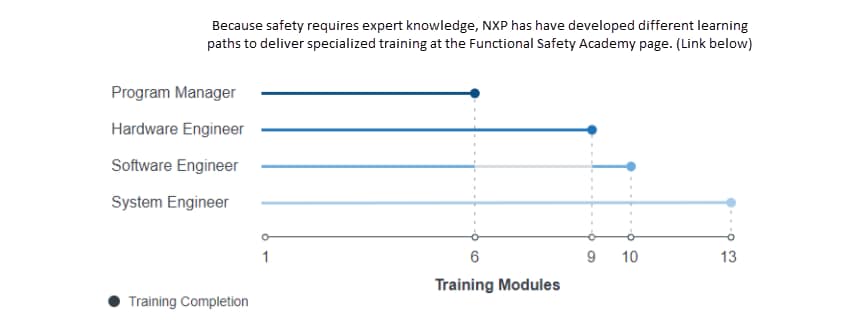 图表 - NXP Semiconductors SafeAssure™功能安全程序