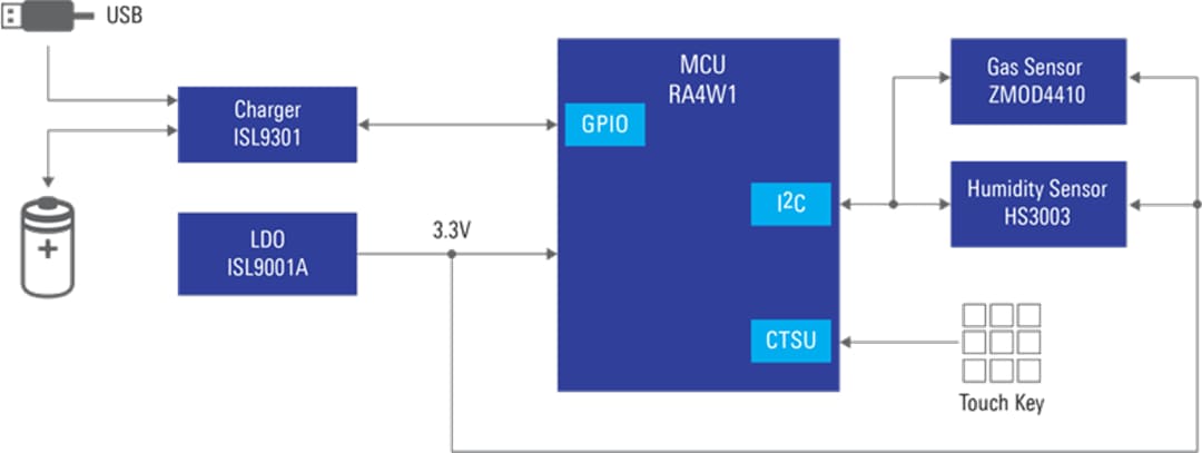 框图 - Renesas Electronics 浴室气味检测器（具有BLE）