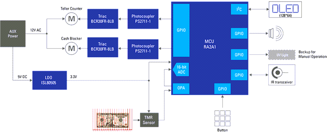 框图 - Renesas Electronics 具有假币检测功能的点钞机