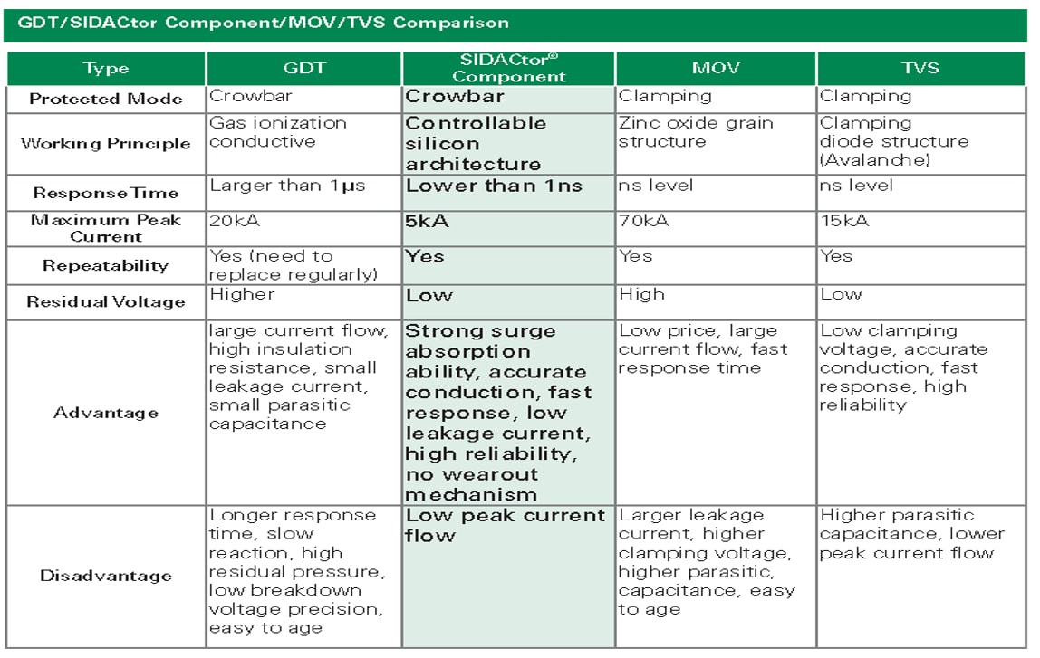 Littelfuse SIDACtor+MOV交流线路保护