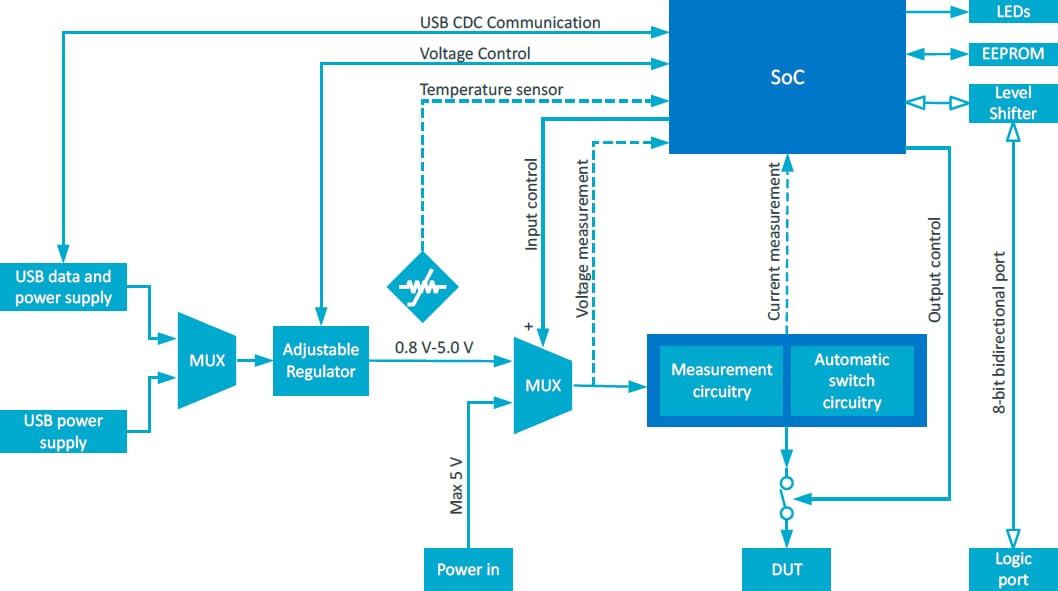 框图 - Nordic Semiconductor Power Profiler套件II (PPK2)