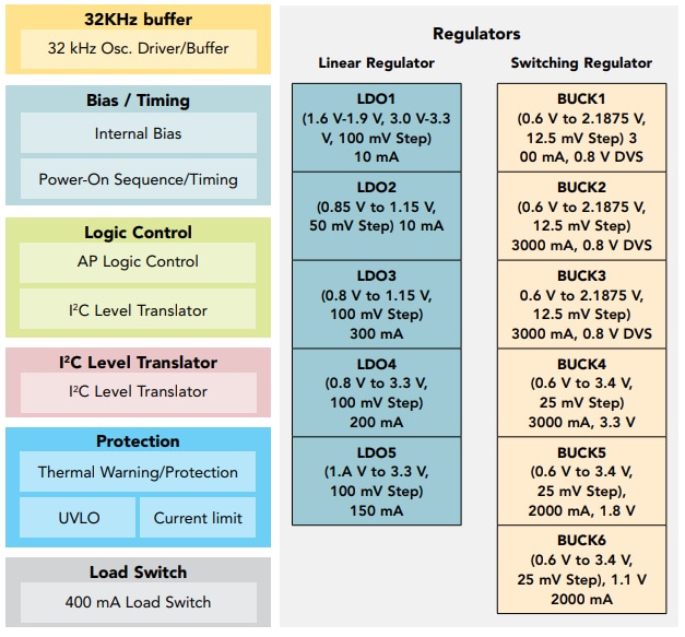 框图 - NXP Semiconductors PCA9450x电源管理IC