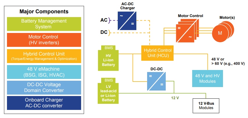 NXP Semiconductors 汽车电气化解决方案