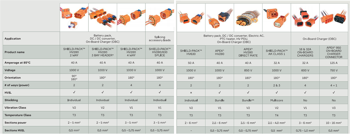 图表 - Aptiv HV辅助模块解决方案