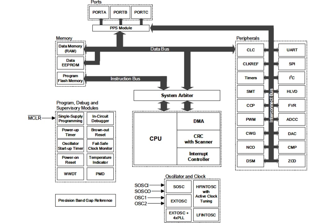 框图 - Microchip Technology PIC18-Q40 8位MCU（采用XLP技术）