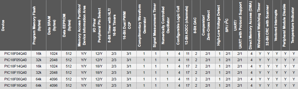 Microchip Technology PIC18-Q40 8位MCU（采用XLP技术）