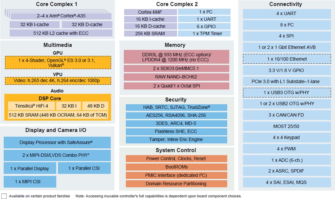 框图 - NXP Semiconductors i.MX 8X应用处理器