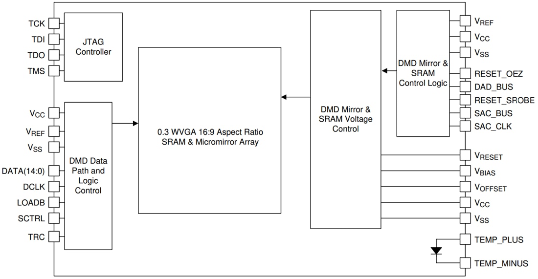 框图 - Texas Instruments DLP3021-Q1汽车数字微镜器件