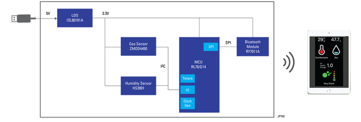 框图 - Renesas Electronics 冰箱臭味探测器