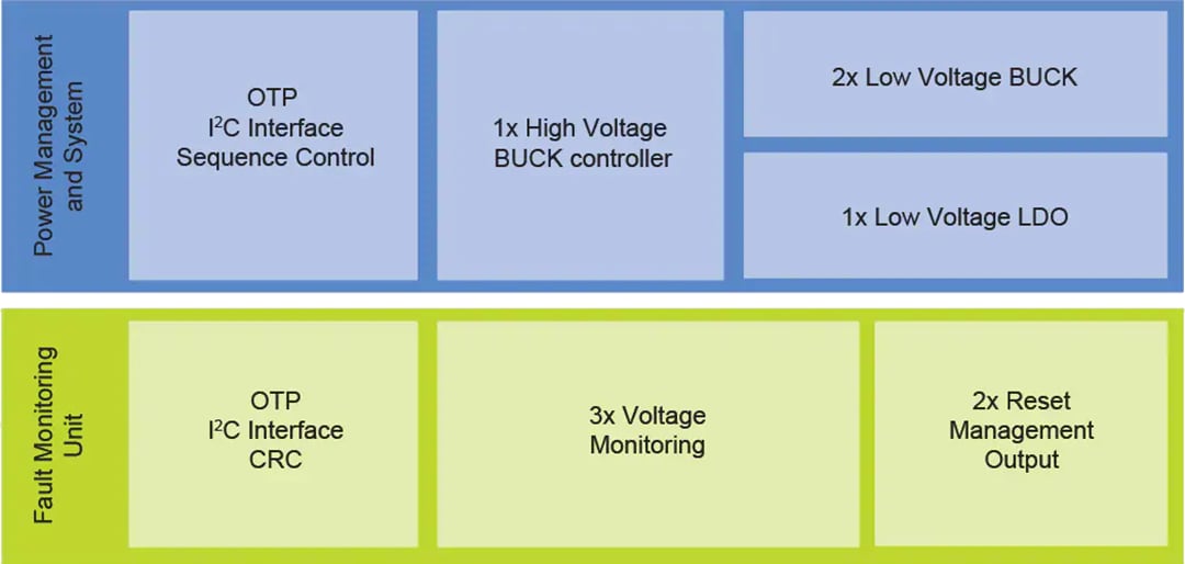 框图 - NXP Semiconductors FS5502高压PMIC