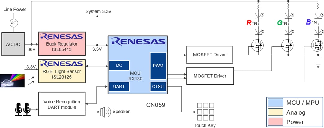 框图 - Renesas Electronics 带RGB光传感器的智能照明控制