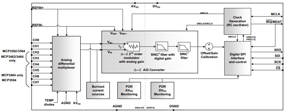 框图 - Microchip Technology MCP3x6x Σ-Δ模数转换器